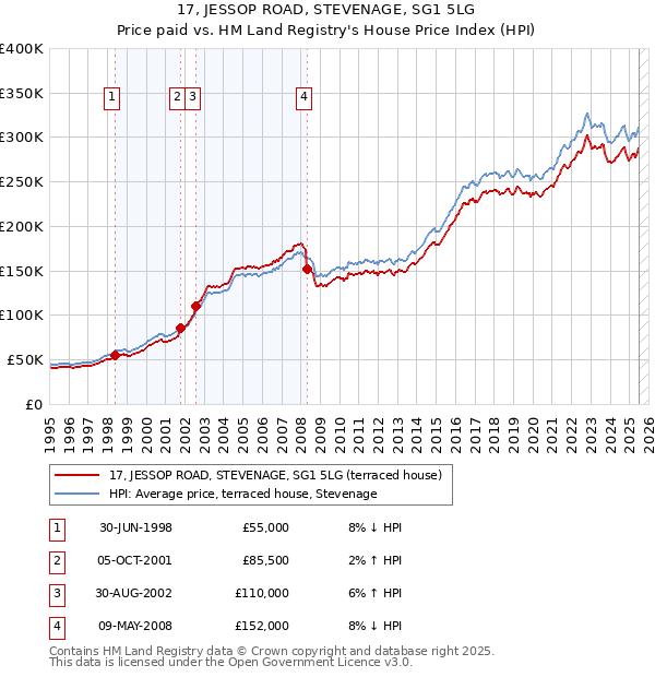 17, JESSOP ROAD, STEVENAGE, SG1 5LG: Price paid vs HM Land Registry's House Price Index