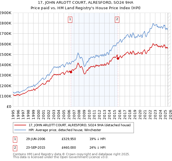 17, JOHN ARLOTT COURT, ALRESFORD, SO24 9HA: Price paid vs HM Land Registry's House Price Index