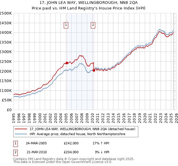 17, JOHN LEA WAY, WELLINGBOROUGH, NN8 2QA: Price paid vs HM Land Registry's House Price Index
