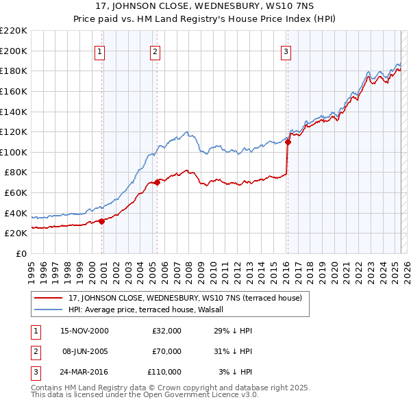 17, JOHNSON CLOSE, WEDNESBURY, WS10 7NS: Price paid vs HM Land Registry's House Price Index