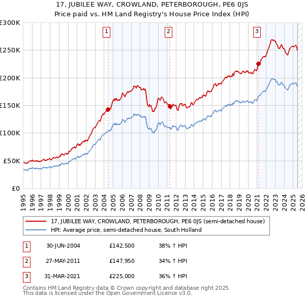 17, JUBILEE WAY, CROWLAND, PETERBOROUGH, PE6 0JS: Price paid vs HM Land Registry's House Price Index