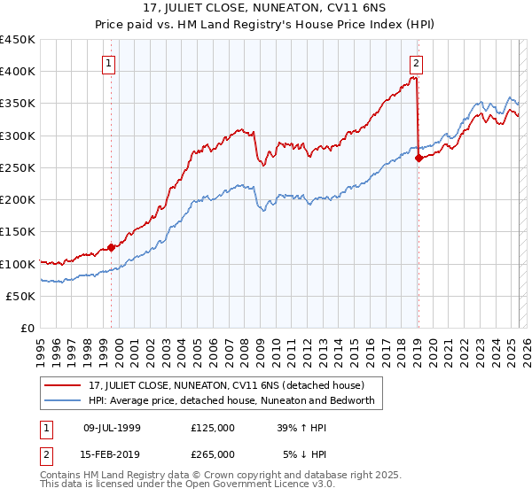 17, JULIET CLOSE, NUNEATON, CV11 6NS: Price paid vs HM Land Registry's House Price Index