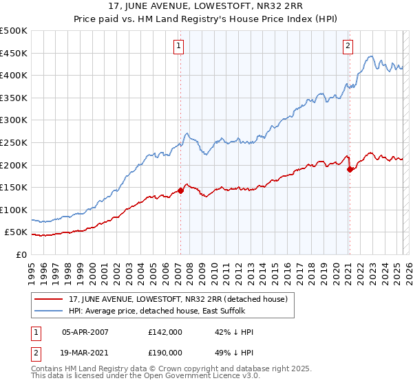 17, JUNE AVENUE, LOWESTOFT, NR32 2RR: Price paid vs HM Land Registry's House Price Index
