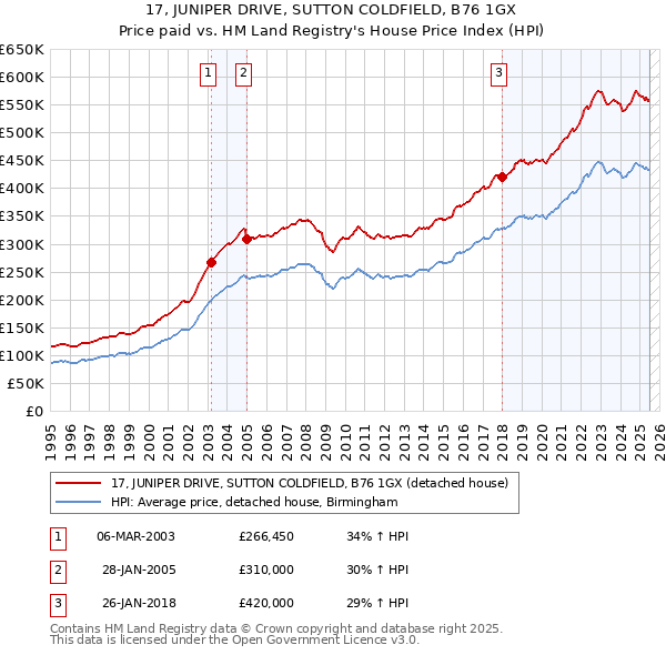 17, JUNIPER DRIVE, SUTTON COLDFIELD, B76 1GX: Price paid vs HM Land Registry's House Price Index