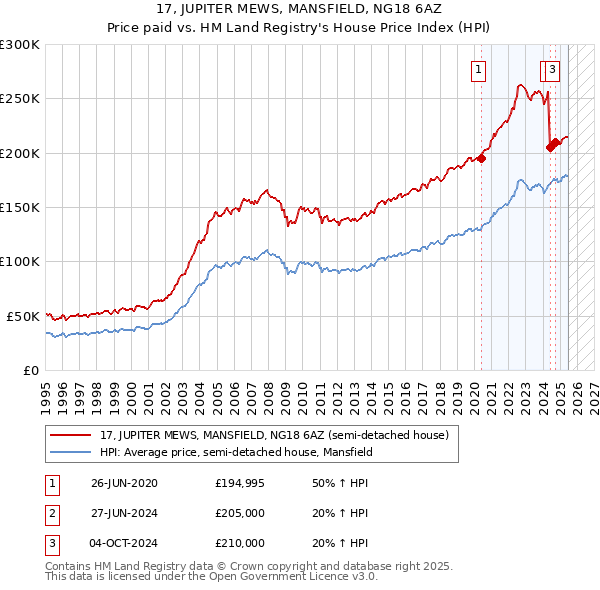 17, JUPITER MEWS, MANSFIELD, NG18 6AZ: Price paid vs HM Land Registry's House Price Index