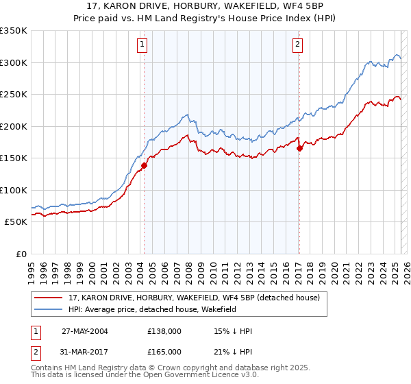 17, KARON DRIVE, HORBURY, WAKEFIELD, WF4 5BP: Price paid vs HM Land Registry's House Price Index