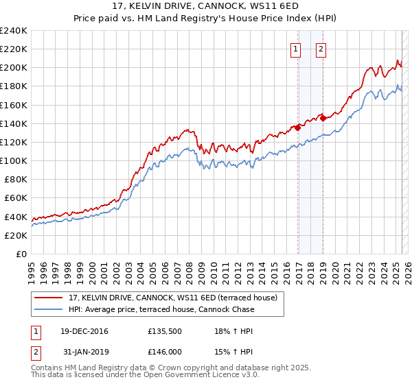 17, KELVIN DRIVE, CANNOCK, WS11 6ED: Price paid vs HM Land Registry's House Price Index