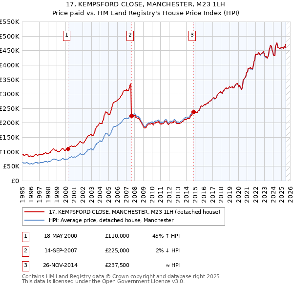 17, KEMPSFORD CLOSE, MANCHESTER, M23 1LH: Price paid vs HM Land Registry's House Price Index