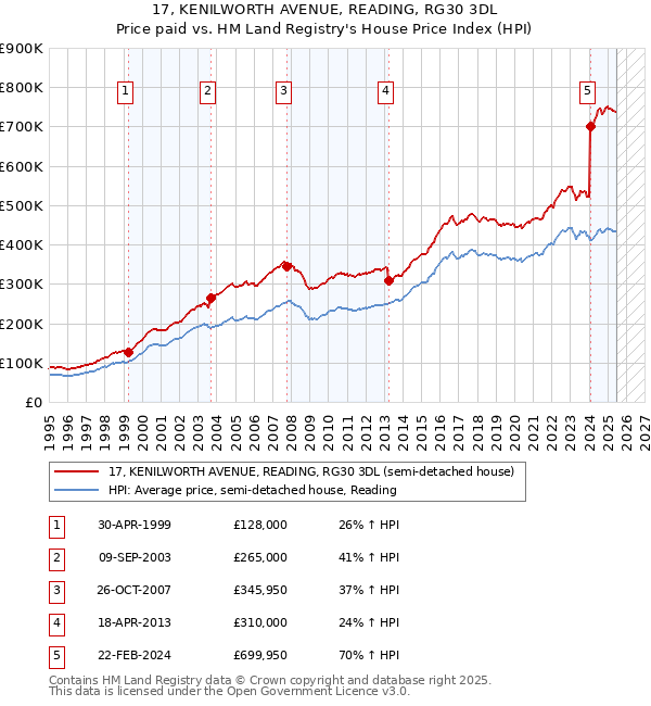 17, KENILWORTH AVENUE, READING, RG30 3DL: Price paid vs HM Land Registry's House Price Index