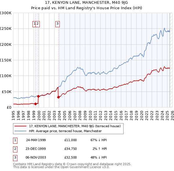 17, KENYON LANE, MANCHESTER, M40 9JG: Price paid vs HM Land Registry's House Price Index