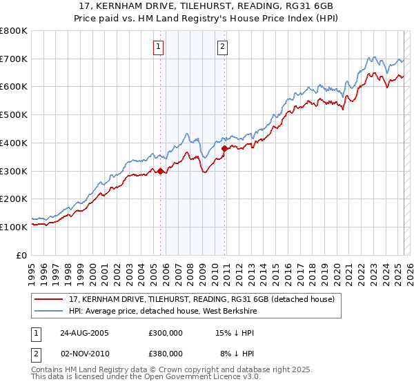 17, KERNHAM DRIVE, TILEHURST, READING, RG31 6GB: Price paid vs HM Land Registry's House Price Index