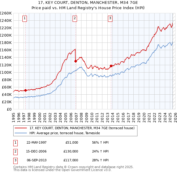 17, KEY COURT, DENTON, MANCHESTER, M34 7GE: Price paid vs HM Land Registry's House Price Index
