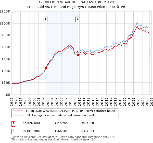 17, KILLIGREW AVENUE, SALTASH, PL12 4PR: Price paid vs HM Land Registry's House Price Index
