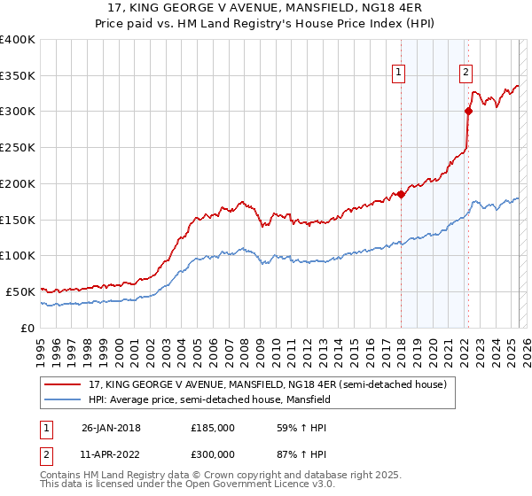 17, KING GEORGE V AVENUE, MANSFIELD, NG18 4ER: Price paid vs HM Land Registry's House Price Index