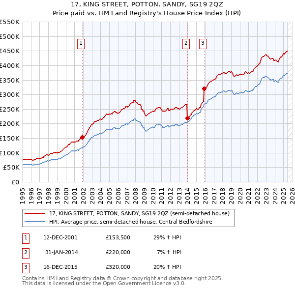 17, KING STREET, POTTON, SANDY, SG19 2QZ: Price paid vs HM Land Registry's House Price Index