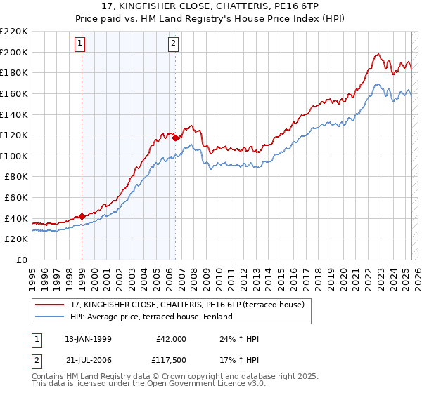 17, KINGFISHER CLOSE, CHATTERIS, PE16 6TP: Price paid vs HM Land Registry's House Price Index