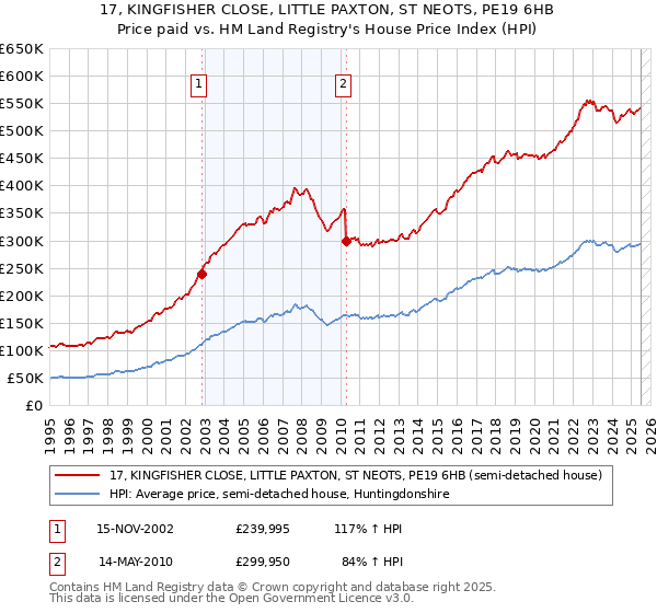 17, KINGFISHER CLOSE, LITTLE PAXTON, ST NEOTS, PE19 6HB: Price paid vs HM Land Registry's House Price Index