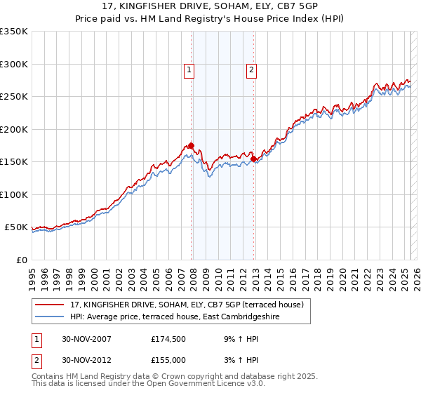 17, KINGFISHER DRIVE, SOHAM, ELY, CB7 5GP: Price paid vs HM Land Registry's House Price Index