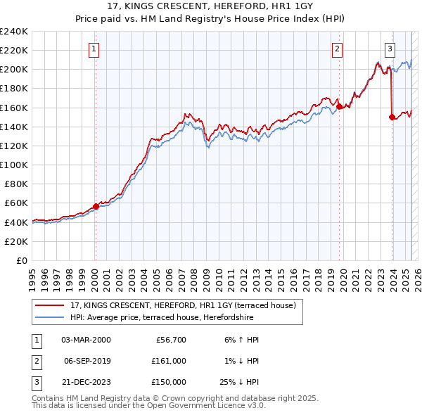 17, KINGS CRESCENT, HEREFORD, HR1 1GY: Price paid vs HM Land Registry's House Price Index