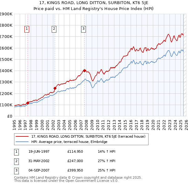 17, KINGS ROAD, LONG DITTON, SURBITON, KT6 5JE: Price paid vs HM Land Registry's House Price Index
