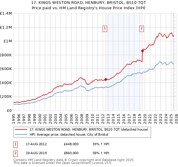 17, KINGS WESTON ROAD, HENBURY, BRISTOL, BS10 7QT: Price paid vs HM Land Registry's House Price Index