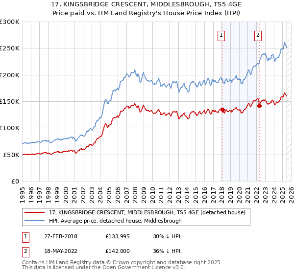 17, KINGSBRIDGE CRESCENT, MIDDLESBROUGH, TS5 4GE: Price paid vs HM Land Registry's House Price Index