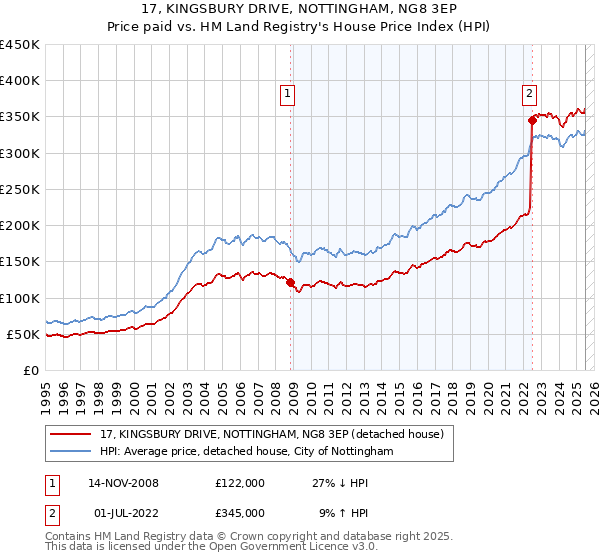 17, KINGSBURY DRIVE, NOTTINGHAM, NG8 3EP: Price paid vs HM Land Registry's House Price Index