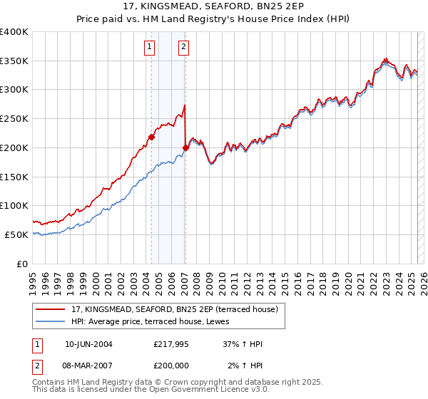 17, KINGSMEAD, SEAFORD, BN25 2EP: Price paid vs HM Land Registry's House Price Index