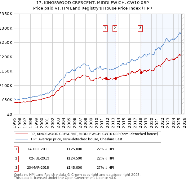 17, KINGSWOOD CRESCENT, MIDDLEWICH, CW10 0RP: Price paid vs HM Land Registry's House Price Index