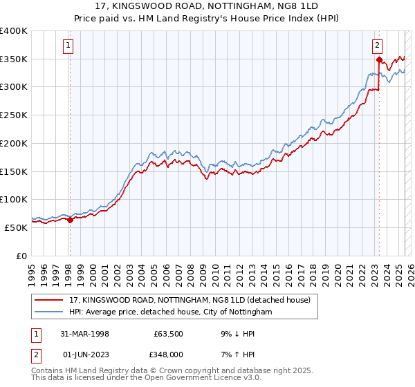 17, KINGSWOOD ROAD, NOTTINGHAM, NG8 1LD: Price paid vs HM Land Registry's House Price Index