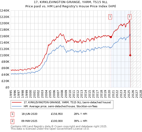 17, KIRKLEVINGTON GRANGE, YARM, TS15 9LL: Price paid vs HM Land Registry's House Price Index
