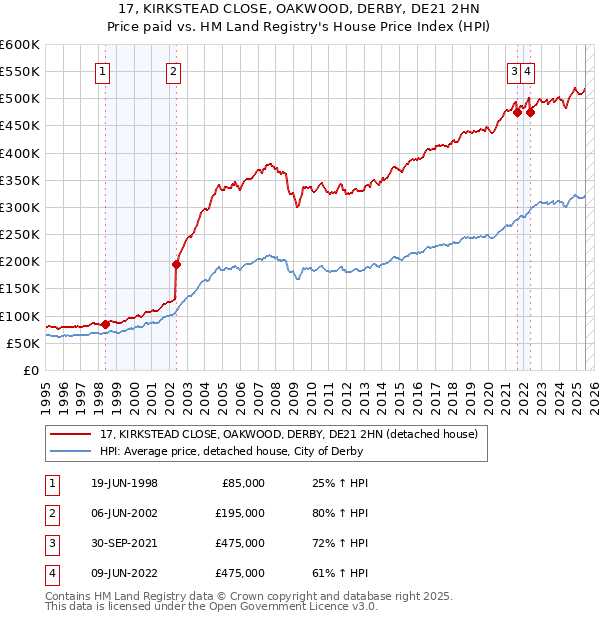 17, KIRKSTEAD CLOSE, OAKWOOD, DERBY, DE21 2HN: Price paid vs HM Land Registry's House Price Index