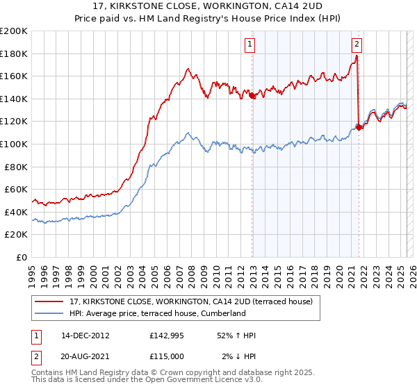17, KIRKSTONE CLOSE, WORKINGTON, CA14 2UD: Price paid vs HM Land Registry's House Price Index
