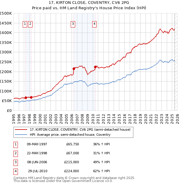 17, KIRTON CLOSE, COVENTRY, CV6 2PG: Price paid vs HM Land Registry's House Price Index