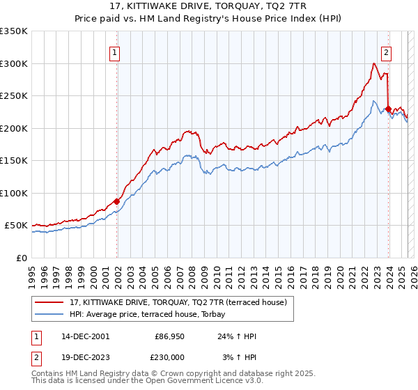 17, KITTIWAKE DRIVE, TORQUAY, TQ2 7TR: Price paid vs HM Land Registry's House Price Index