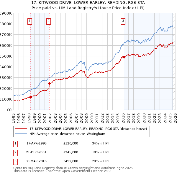 17, KITWOOD DRIVE, LOWER EARLEY, READING, RG6 3TA: Price paid vs HM Land Registry's House Price Index