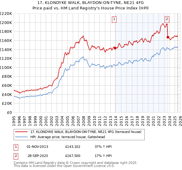 17, KLONDYKE WALK, BLAYDON-ON-TYNE, NE21 4FG: Price paid vs HM Land Registry's House Price Index