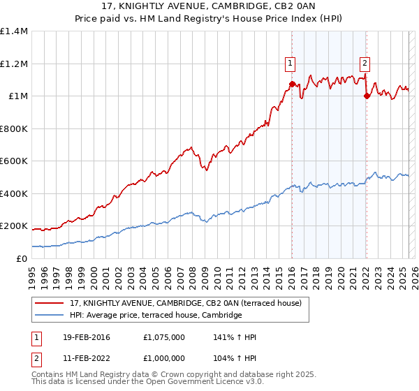 17, KNIGHTLY AVENUE, CAMBRIDGE, CB2 0AN: Price paid vs HM Land Registry's House Price Index