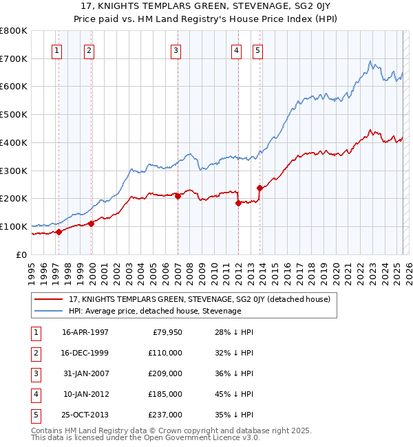 17, KNIGHTS TEMPLARS GREEN, STEVENAGE, SG2 0JY: Price paid vs HM Land Registry's House Price Index