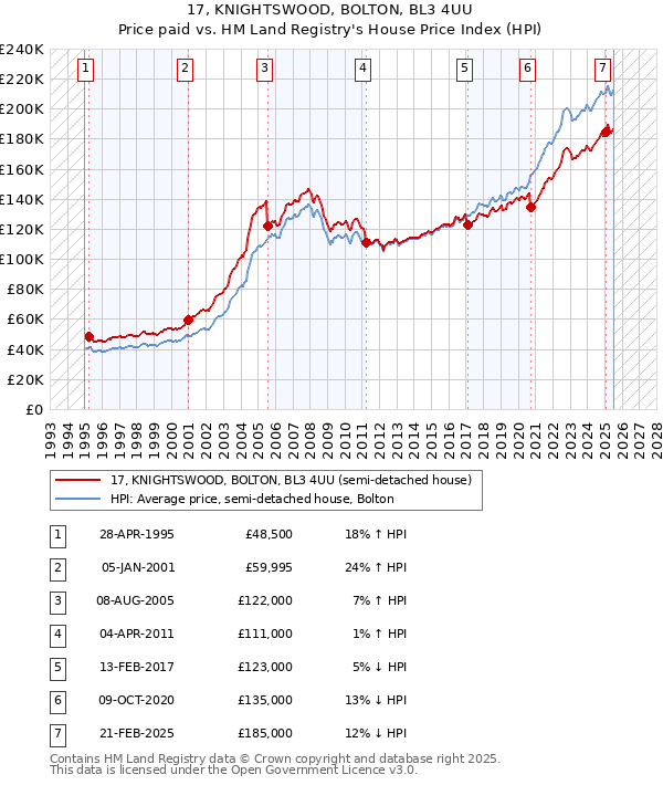 17, KNIGHTSWOOD, BOLTON, BL3 4UU: Price paid vs HM Land Registry's House Price Index