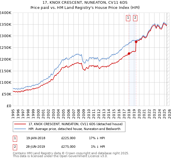 17, KNOX CRESCENT, NUNEATON, CV11 6DS: Price paid vs HM Land Registry's House Price Index