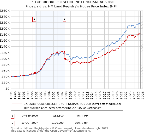 17, LADBROOKE CRESCENT, NOTTINGHAM, NG6 0GR: Price paid vs HM Land Registry's House Price Index
