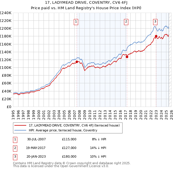 17, LADYMEAD DRIVE, COVENTRY, CV6 4FJ: Price paid vs HM Land Registry's House Price Index