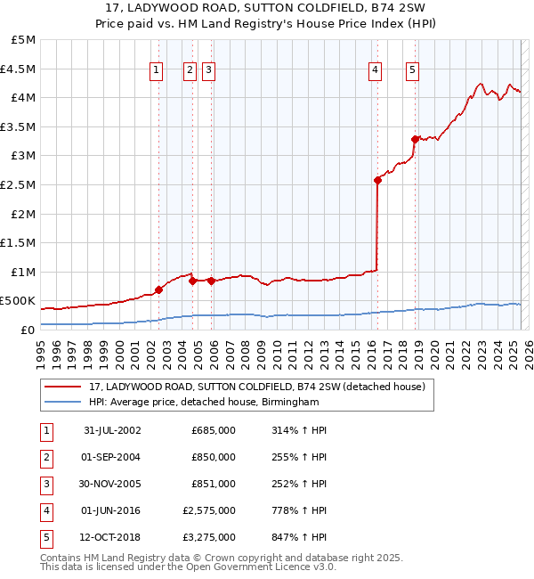 17, LADYWOOD ROAD, SUTTON COLDFIELD, B74 2SW: Price paid vs HM Land Registry's House Price Index
