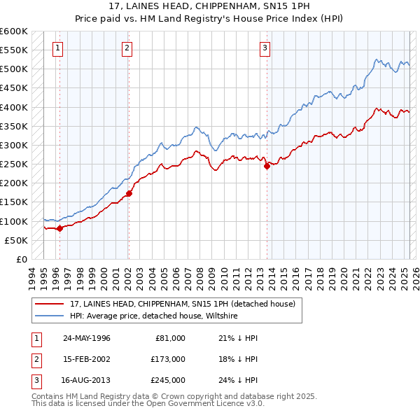 17, LAINES HEAD, CHIPPENHAM, SN15 1PH: Price paid vs HM Land Registry's House Price Index