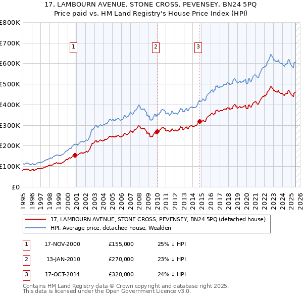 17, LAMBOURN AVENUE, STONE CROSS, PEVENSEY, BN24 5PQ: Price paid vs HM Land Registry's House Price Index