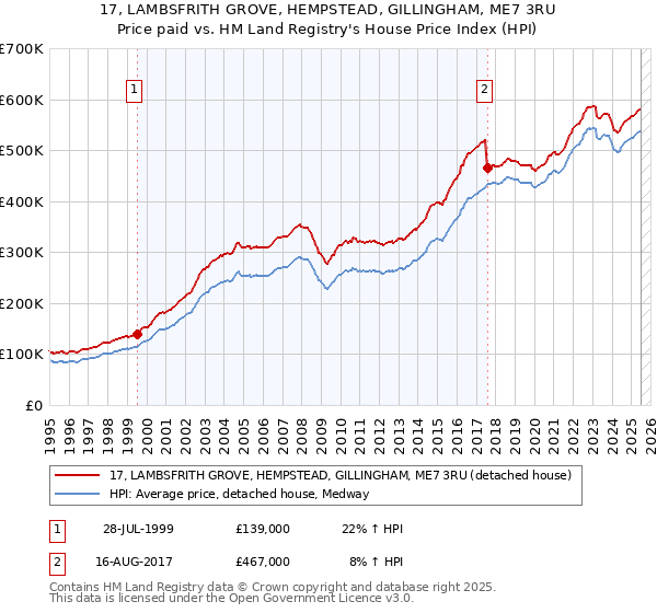 17, LAMBSFRITH GROVE, HEMPSTEAD, GILLINGHAM, ME7 3RU: Price paid vs HM Land Registry's House Price Index