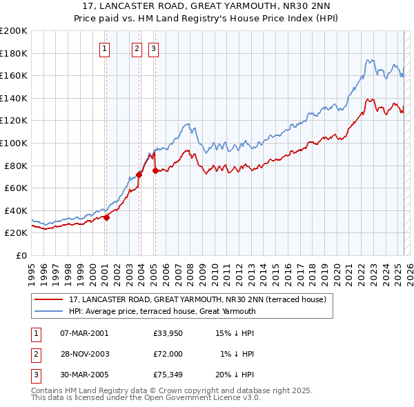 17, LANCASTER ROAD, GREAT YARMOUTH, NR30 2NN: Price paid vs HM Land Registry's House Price Index