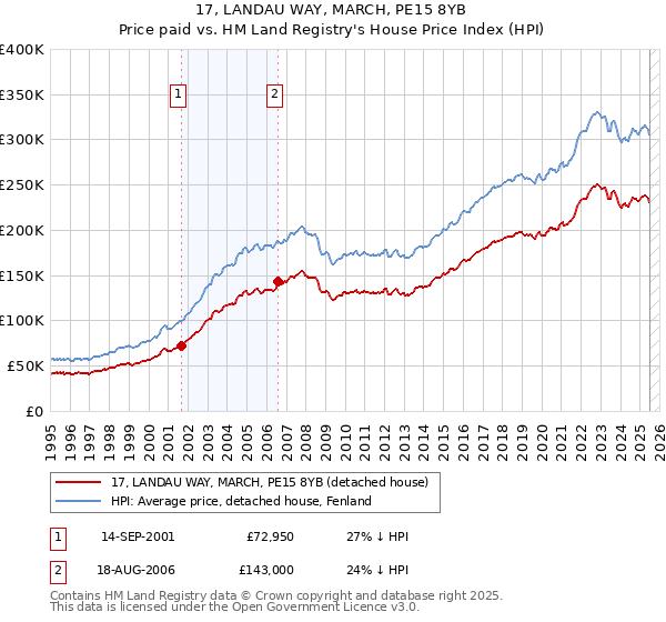 17, LANDAU WAY, MARCH, PE15 8YB: Price paid vs HM Land Registry's House Price Index