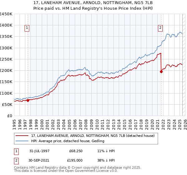 17, LANEHAM AVENUE, ARNOLD, NOTTINGHAM, NG5 7LB: Price paid vs HM Land Registry's House Price Index